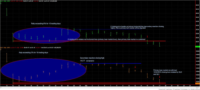 SLV+GLD+dow+theory+may+17