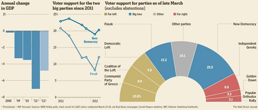 in Greece, voter support for parties and annual change in GDP 、ギリシャの政党得票率