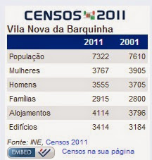 Censos 2001 e 2011