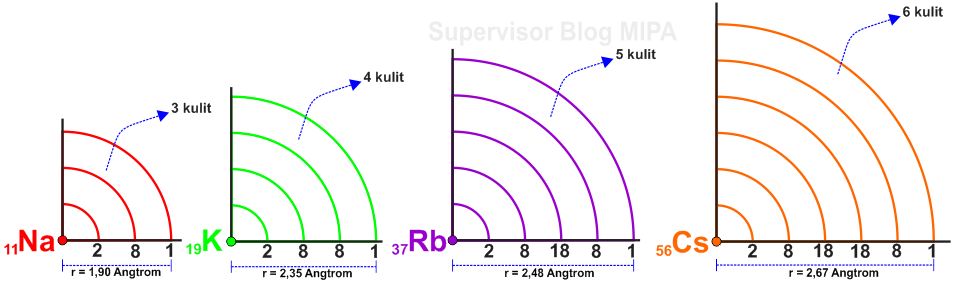 7 Sifat Keperiodikan Unsur dalam Sistem Periodik Modern | Blog Kimia