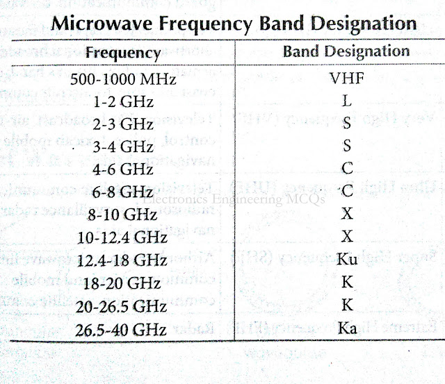 electronics-engineering-mcqs-microwave-frequency-bands