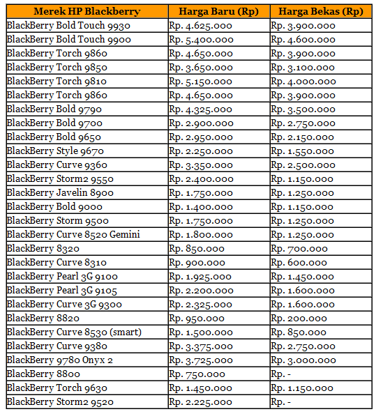 Daftar Harga HP BlackBerry Baru dan Bekas Desember 2012 | ELECTRICAL