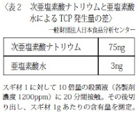 次亜塩素酸Na：75ng、亜塩素酸水：3ng