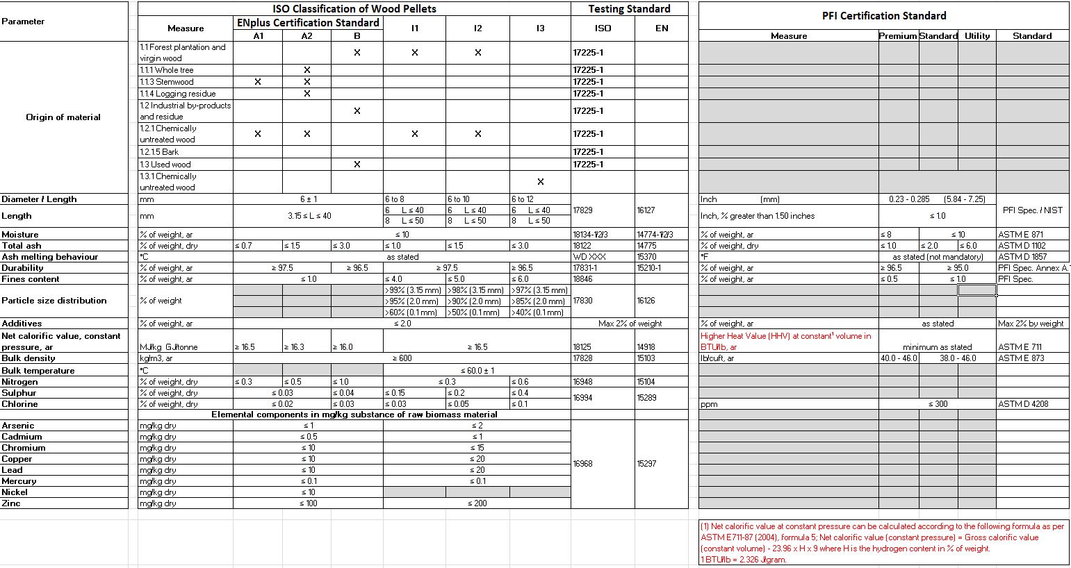 Research and Life Comparison of Wood pellet standards
