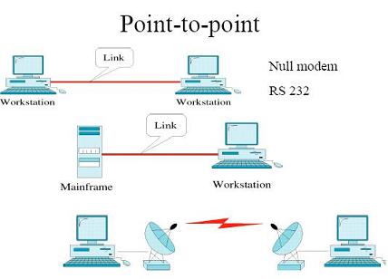 Точка точка передать интернет. Сеть точка точка point to point. Топология сети точка-многоточка. Point to point протокол. Соединение точка точка.