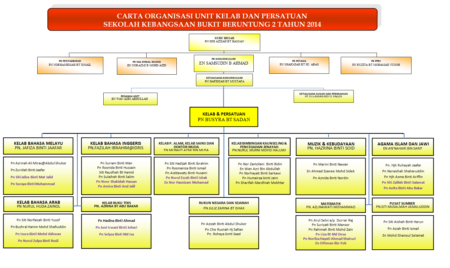 PORTAL KOKURIKULUM SK KKB DUA: CARTA ORGANISASI UNIT-UNIT 