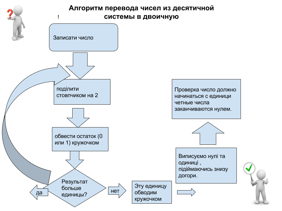 Алгоритм перечисления. Алгоритм перевода в десятичную. Алгоритм перевода в десятичную систему счисления. Алгоритм перечисления. Алгоритм перечисления.
