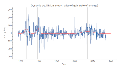 Information Transfer Economics: Dynamic equilibrium: the price of gold ...