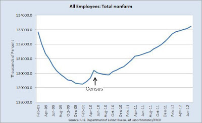 Total non-farm payrolls: All Employees: Total nonfarm from February 2009 through July 2012, showing turn-around in decline in February 2010 and job growth since February 2010