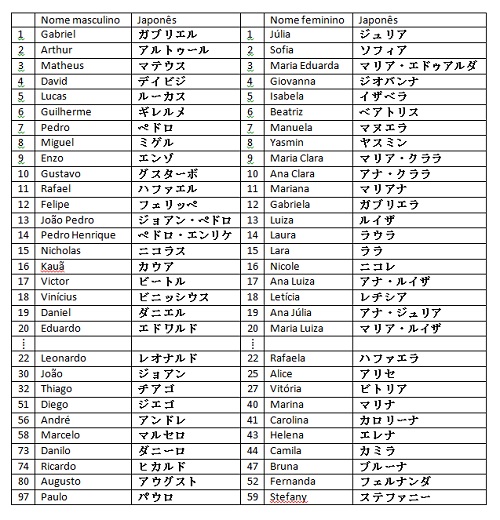 Japonês em Porto Alegre Como se