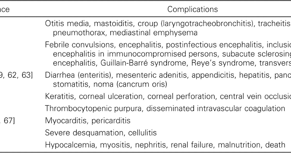 Why Diarrhea occurs in Measles Dimensions Of Public Health