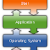 Software: Πως λειτουργεί το λειτουργικό σύστημα