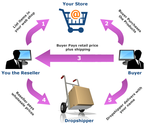 beginilah siklus dan sistem bisnis drop shippping