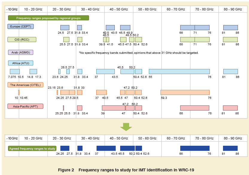 5G Nr Frequency Bands