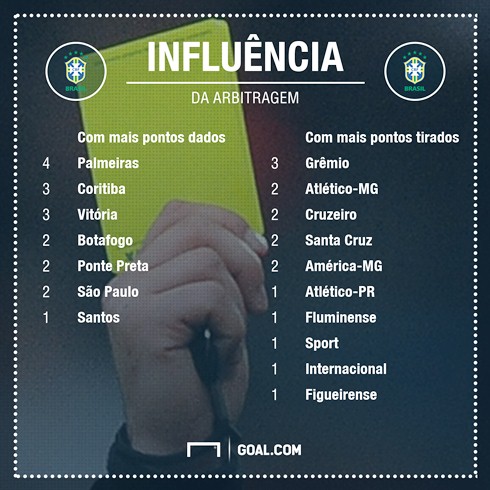 Sem erros de arbitragem, Flamengo e Palmeiras estariam empatados.