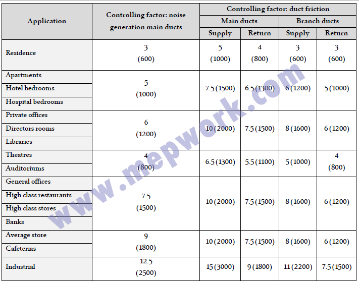 Mcquay Hvac Duct Sizer software, free download