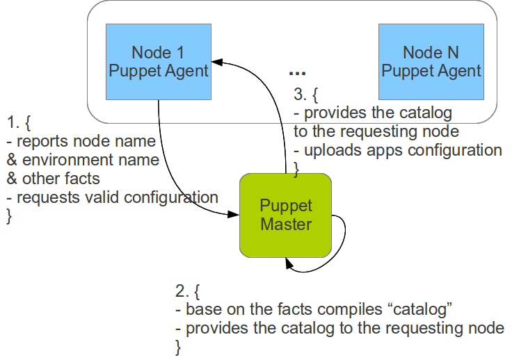 mushkevych Puppet+Hiera+Jenkins. Concepts