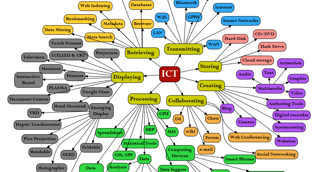 Introduction of ICT: Introduction to ICT