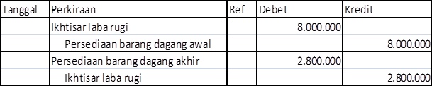 Penyesuaian dengan metode ikhtisar laba rugi_