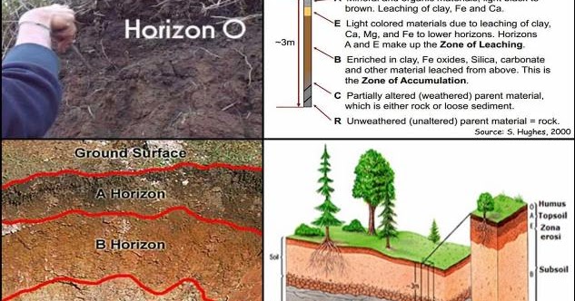 matius Pengertian Tanah, Jenis, dan Urutan Susunan