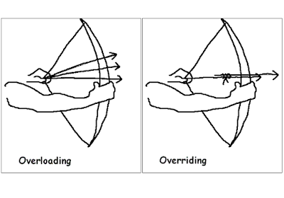 Difference in Method Overloading, Overriding, Hiding, Shadowing and ...