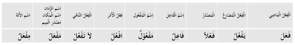[Tutorial] Tashrif Istilahi Untuk Fi�il Tsulatsi Mujarrad
