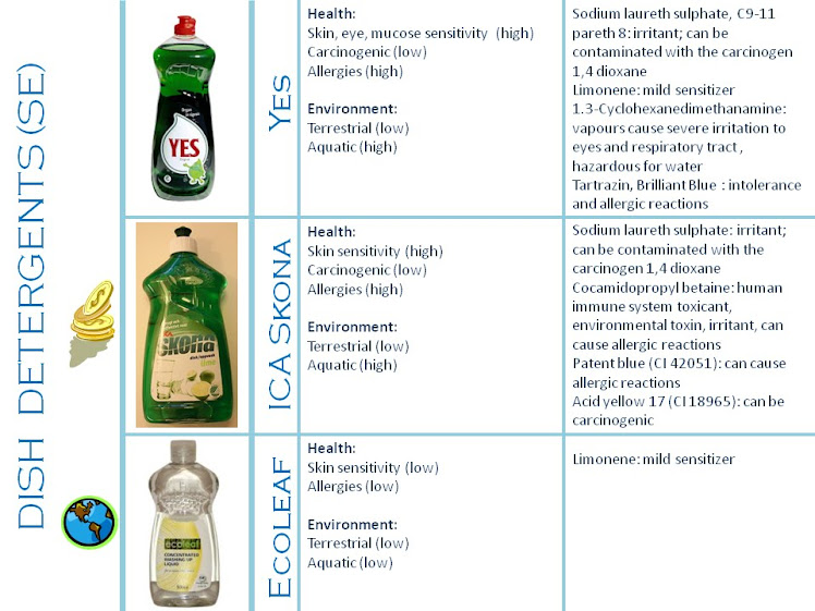 Comparison of Swedish dish detergents