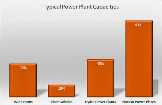 Typical Power Plant Capacities