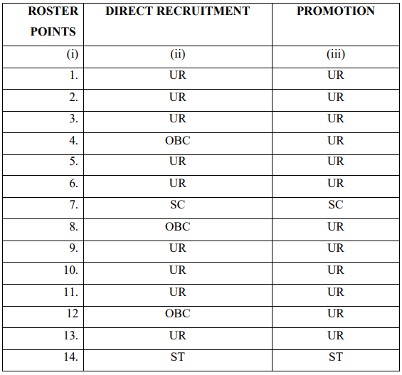 Reservation for SC/ST & OBCs in Central Govt Services Determination