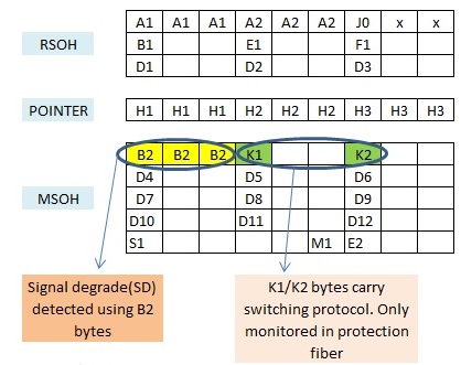Protection switching in error checking SDH network