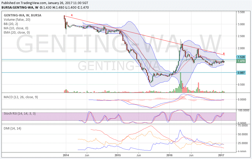 nexttrade genting poised to go up genting price chart