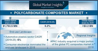 polycarbonate market composites corporation chem chi plastics mitsubishi covestro mei sabic innovative chemical players lg key
