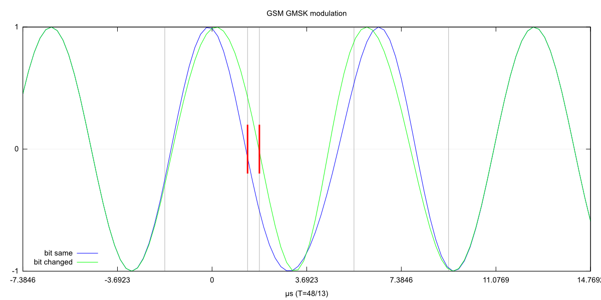 Tutorials by Samir Amberkar gsmwip