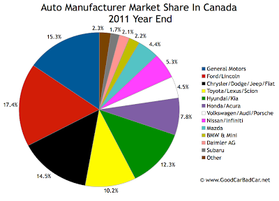Canada auto brand market share chart 2011 year end