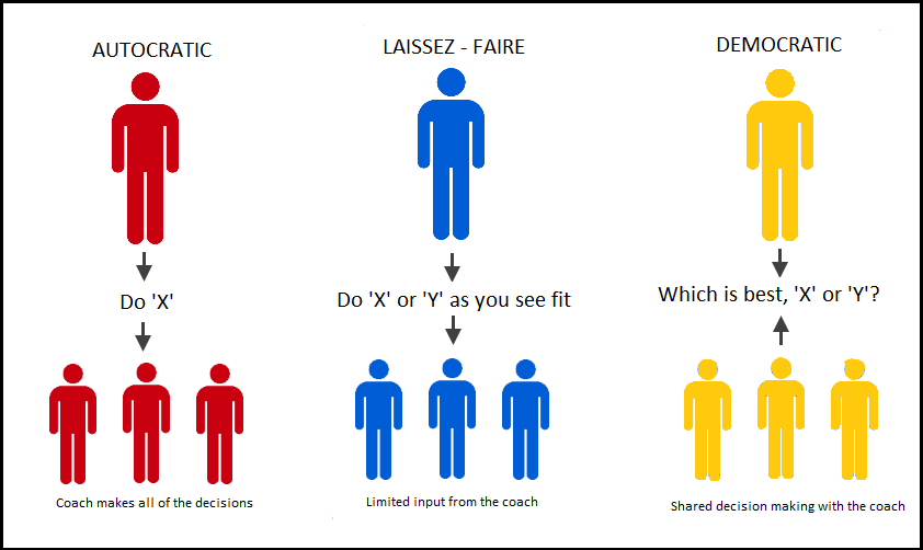 Three leadership styles