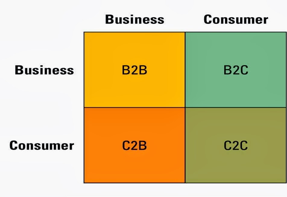 Сегмент b2b b2c. Модели бизнеса b2b b2c c2c. Примеры бизнес моделей b2b. Бизнес модель b2b. Бизнес модели b2b и другие.