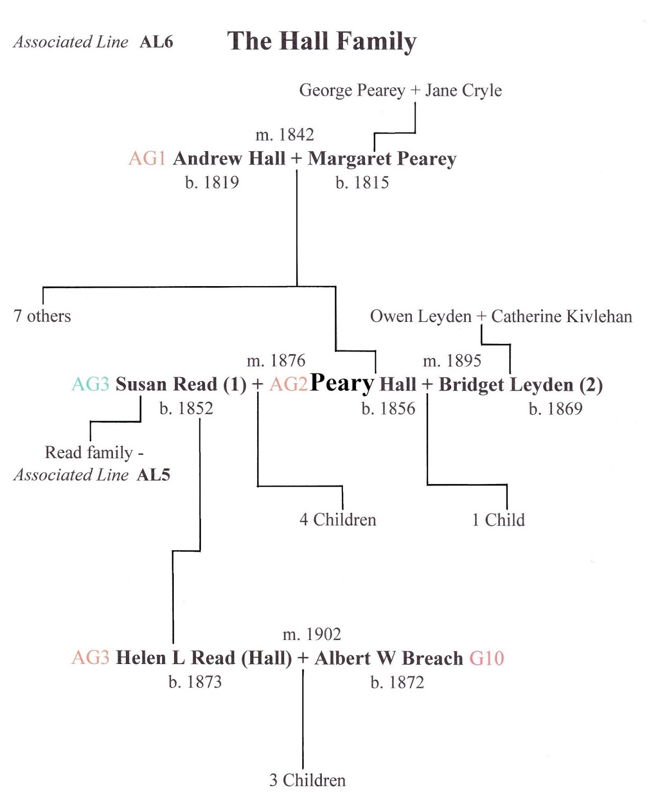 The History of the Breach Family Associated Line AL6 The Hall Family