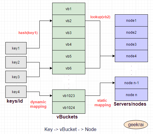 geekRai: How Couchbase identifies Node for Data Access