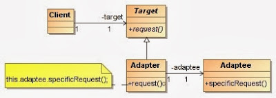 Patrones Estructurales de Diseño: PATRÓN ADAPTER (ADAPTADOR)