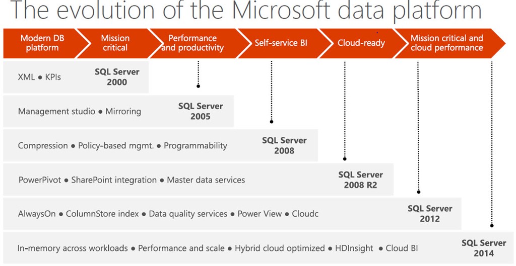 SQL SERVER DBA: The Evolution of the Microsoft SQL Server with New ...