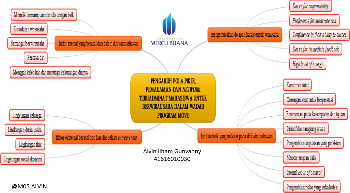 Teknokreatipreneur Com Pengaruh Pola Pikir Pemahaman Dan Network