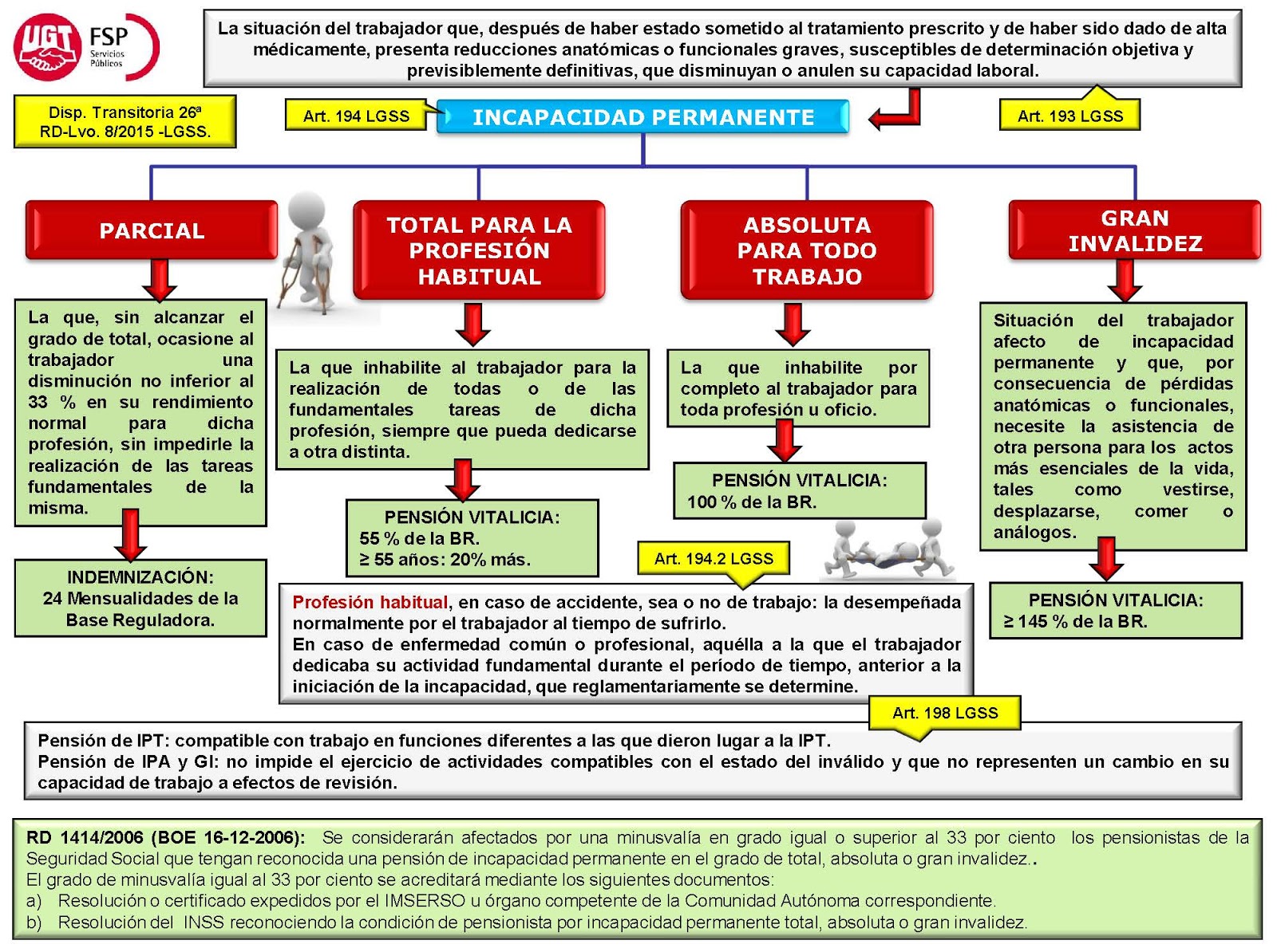 Blog de Salva Jiménez Esquema Tipos de Incapacidad Permanente Blog de Salva Jiménez Esquema Tipos de Incapacidad Permanente