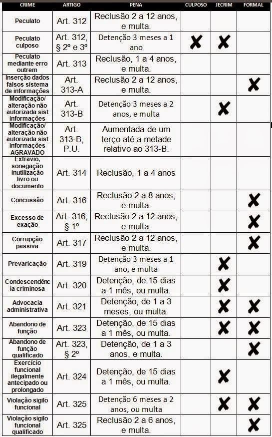 Gabaritando Direito Tabela Crimes Funcionais Gabaritando Direito Tabela Crimes Funcionais