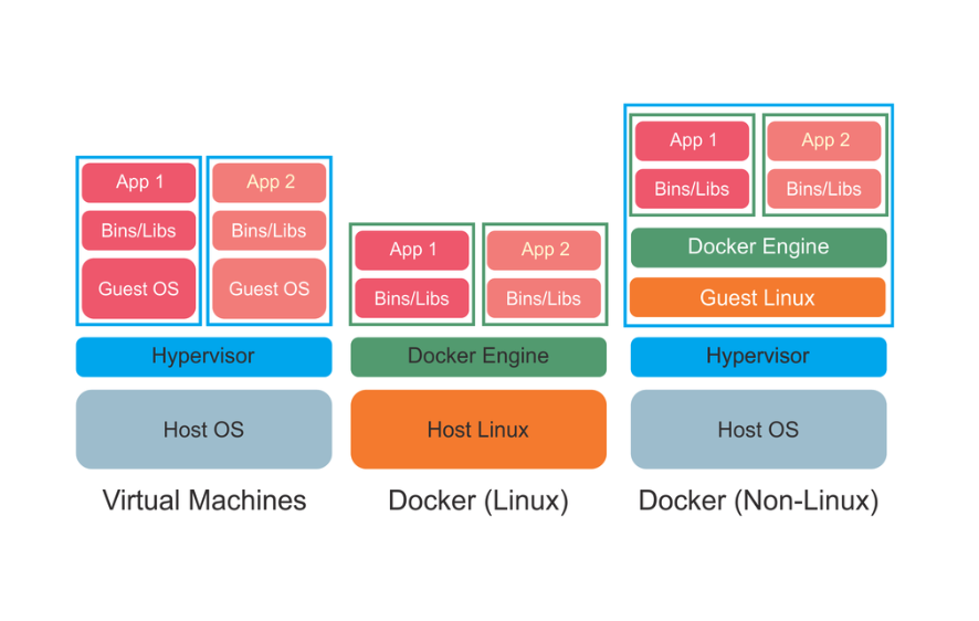 Docker limit. Docker основные команды. Docker шпаргалка. LXC И docker. Докер контейнер php или OPENSERVER.
