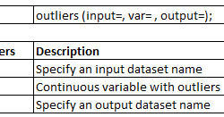 Identify and remove outliers with SAS