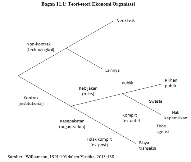 Hasil gambar untuk teori ekonomi organisasi