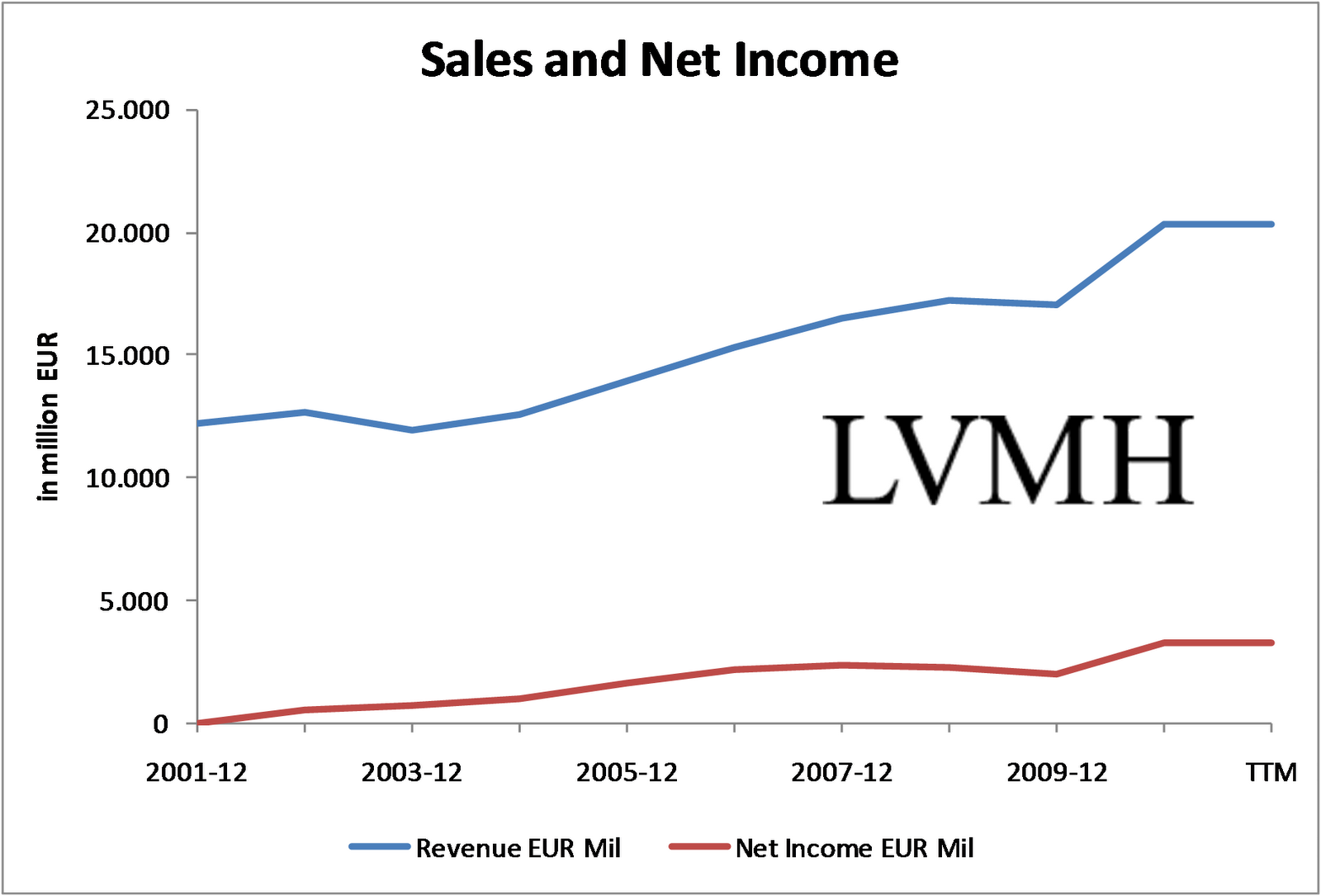 Dividend Yield - Stock, Capital, Investment: Dividend Stock Idea of the Day – LVMH Moet Hennessy ...
