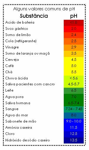 BIOLOGIA ACONTECENDO: A importância do pH na vida dos seres humanos