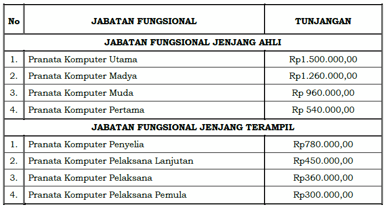 Kenaikan Tunjangan Pranata Komputer Tpp Pns