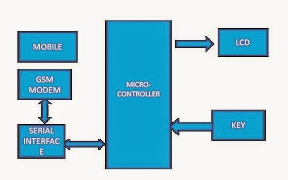 Sms Based Voting System Circuit Diagram